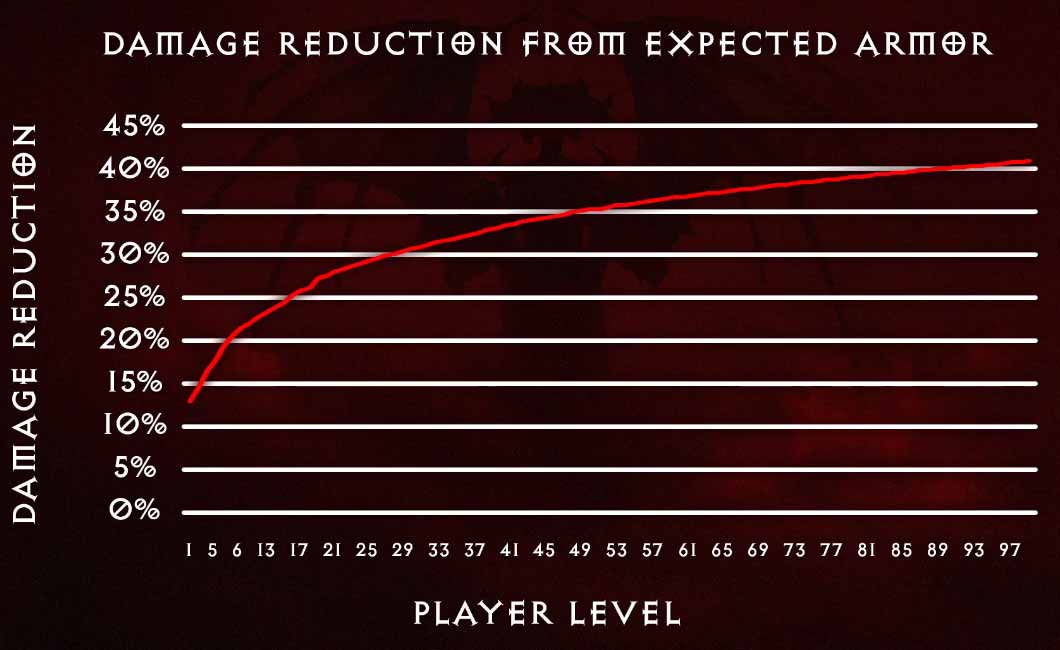 Diablo 4 Damage Reductiion of Armor