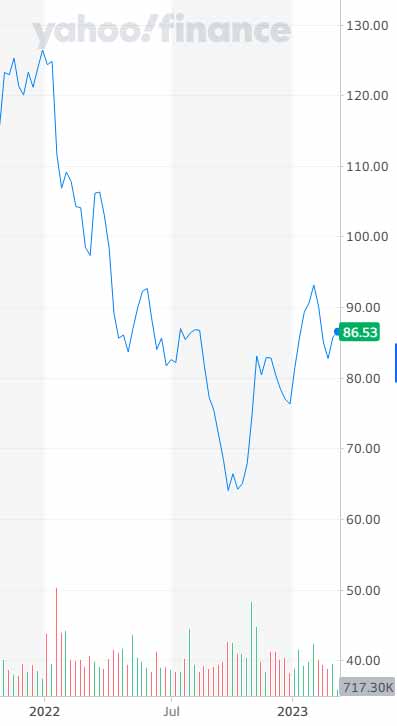 Sony share fall by Yahoo Finance