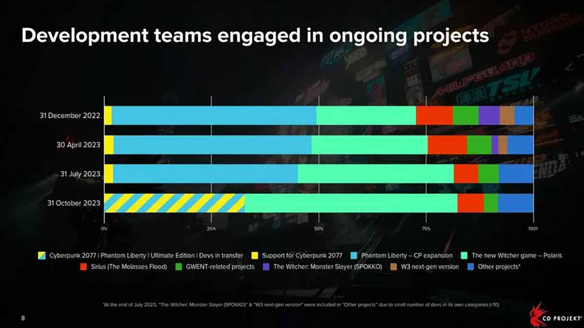 CD Projekt Red Mostly Focused on The Witcher 4 Right Now