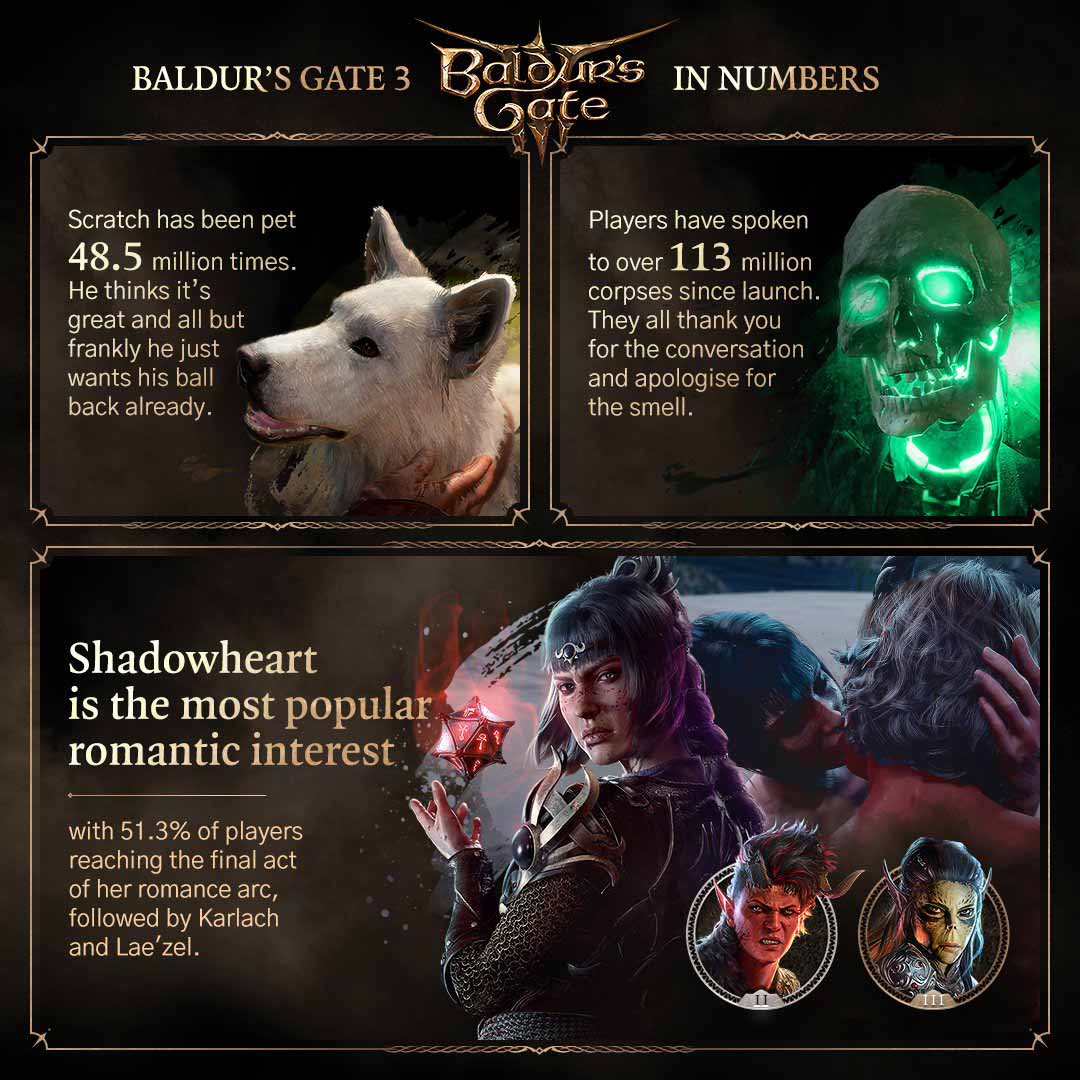 Baldur's Gate 3 Revealed Most Popular Choices and Stats