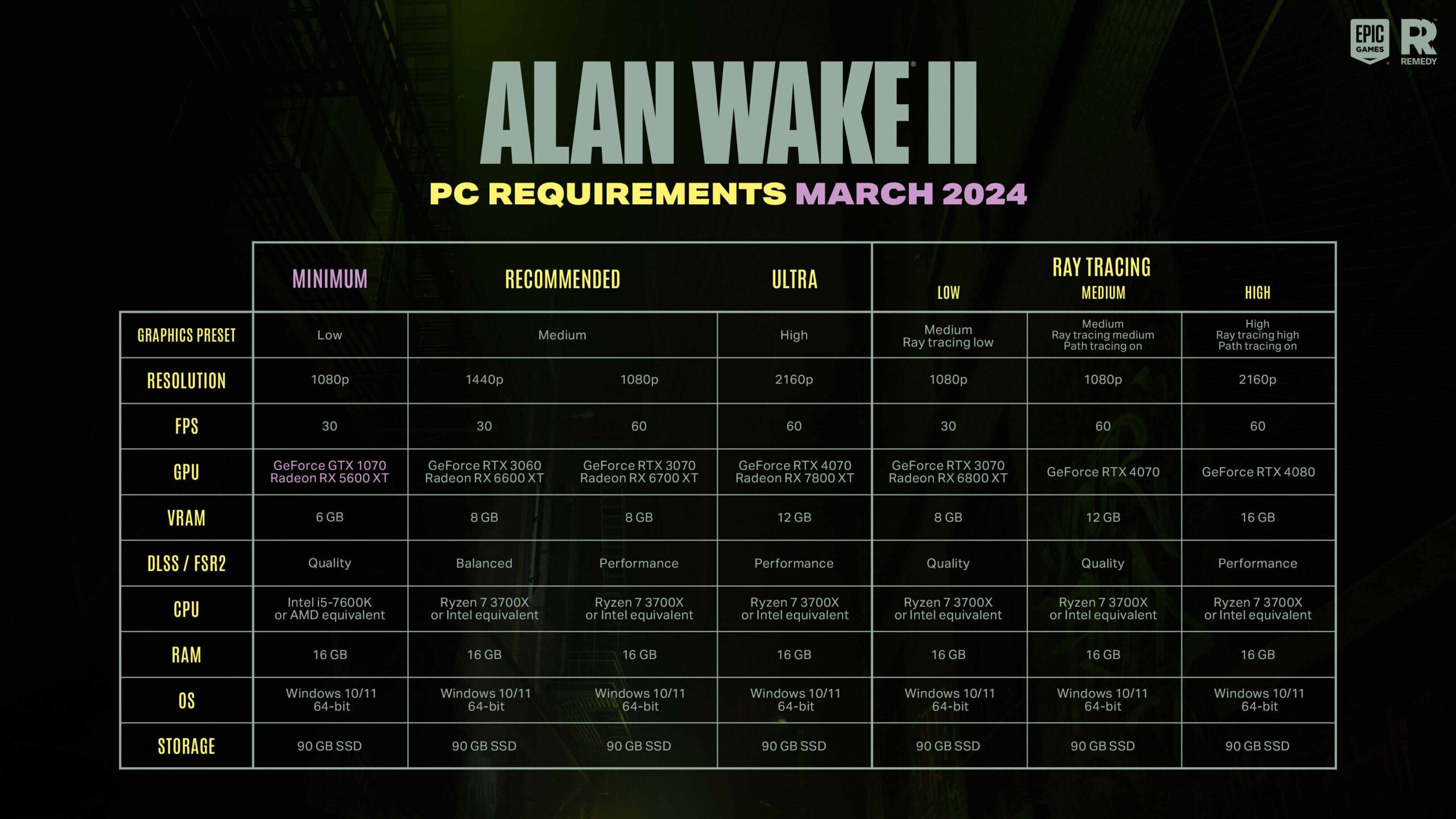 Alan Wake 2 PC System Requirements Lowered 2 Alan Wake 2 PC System Requirements Lowered - 1