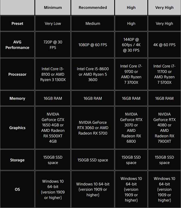 Horizon Forbidden West Complete Edition PC Requirements Revealed 2 Horizon Forbidden West Complete Edition PC Requirements Revealed - 1