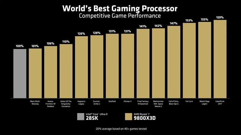 AMD Ryzen 7 9800X3D Price and Performance Results 1 AMD Ryzen 7 9800X3D Price and Performance Results