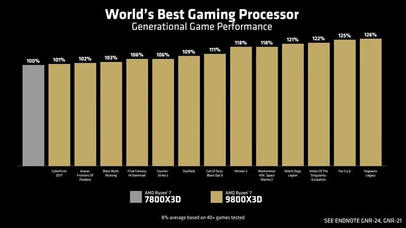 AMD Ryzen 7 9800X3D Price and Performance Results 2 AMD Ryzen 7 9800X3D Price and Performance Results
