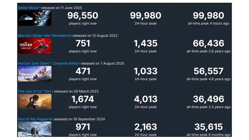 Stellar Blade Breaks PC Record 1 Stellar Blade Breaks PC Record