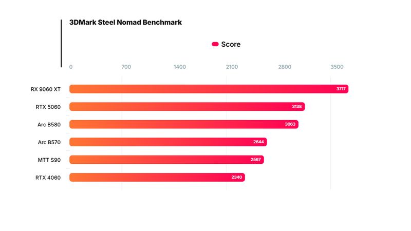 RTX 4060 Competitor MTT S90 Nears Top in Benchmarks 1 RTX 4060 Competitor MTT S90 Nears Top in Benchmarks