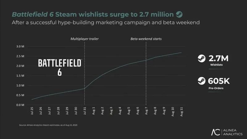 Battlefield 6 Sales Already Break Records 1 Battlefield 6 Sales Already Break Records