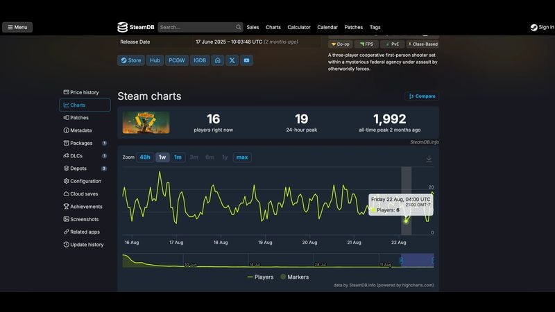 FBC: Firebreak is played by only six players 1 FBC: Firebreak is played by only six players