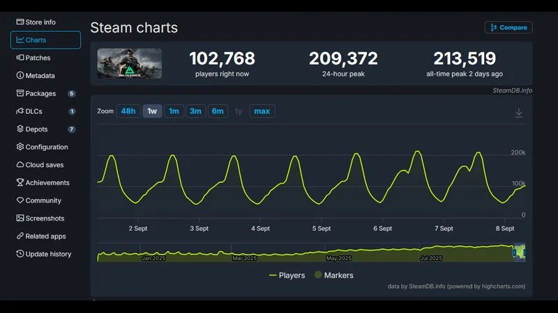 Delta Force Breaks Player Record Once Again 1 Delta Force Breaks Player Record Once Again