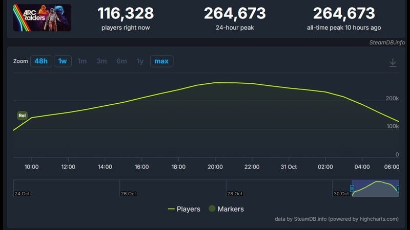 Arc Raiders Takes Steam by Storm 1 Arc Raiders Takes Steam by Storm