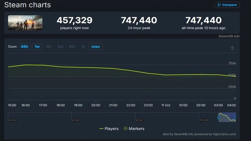 Battlefield 6 Overtakes Call of Duty on Steam 1 Battlefield 6 Overtakes Call of Duty on Steam
