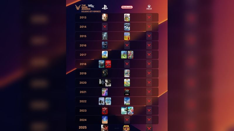 Xbox Hasn't Had a GOTY Nomination Since 2010