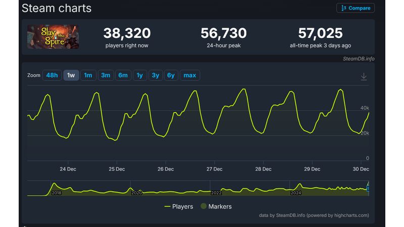 Slay the Spire Breaks Steam Records After 7 Years