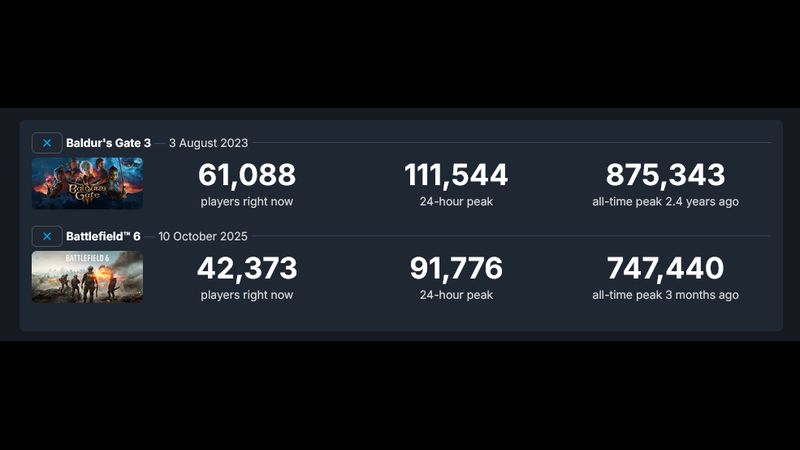 Baldur's Gate 3 has surpassed Battlefield 6