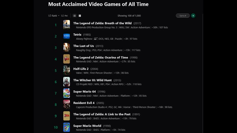 Breath Of The Wild Has Been Voted the Most Popular Game of All Time