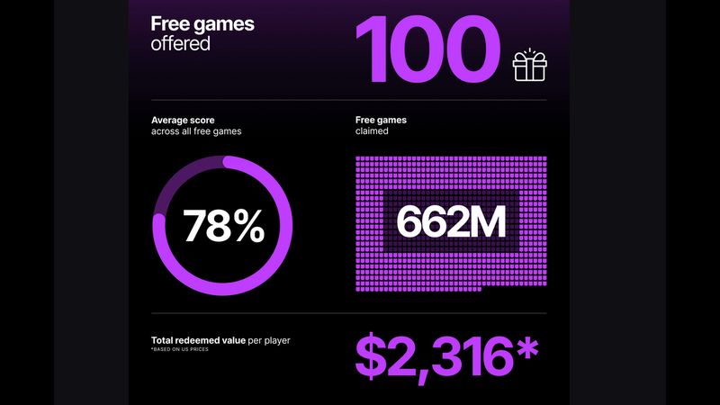 Epic Games Store Distributed 662 Million Games in 2025