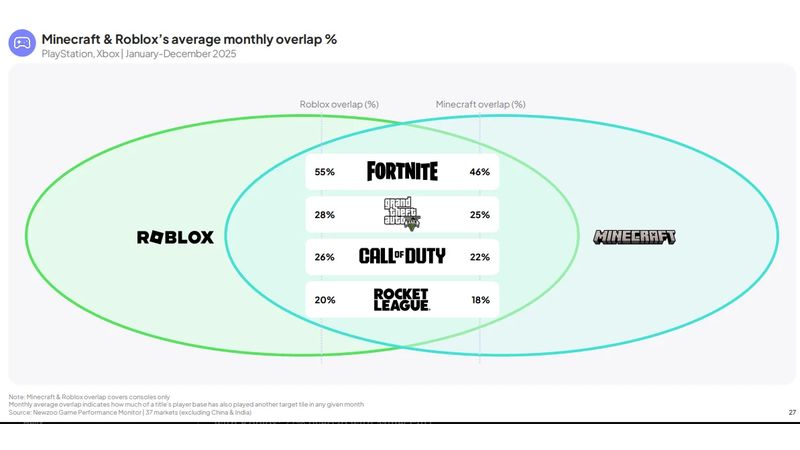 AAA Games Don't Appeal to the Next Generation of Gamers