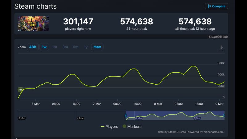 Slay the Spire 2 was One of the Biggest Releases of 2026