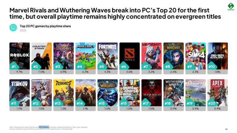 The 20 Most Popular PC Games of 2025 Have Been Announced