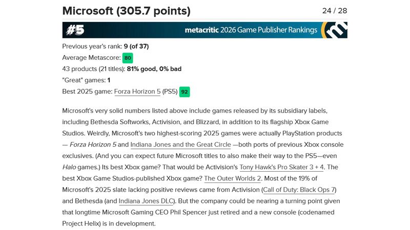 Xbox has Surpassed Nintendo and PlayStation as a Publisher