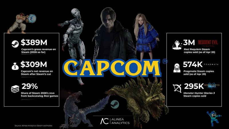 Capcom Made a Fortune from Steam