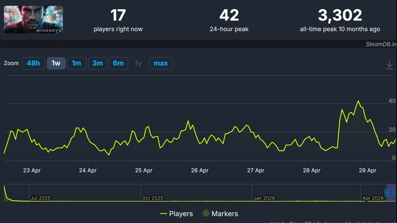 Neither Discounts nor Updates could save MindsEye