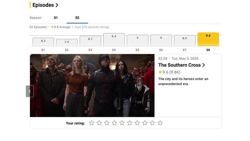 Daredevil Born Again Season 2 Finale Reaches the Top Spot on IMDb