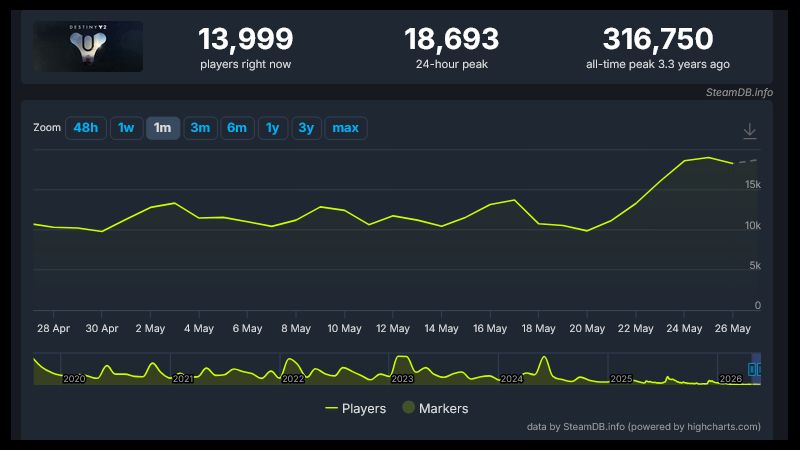 Destiny 2, Which was Announced to be Shutting Down, is Experiencing a Surge in Players