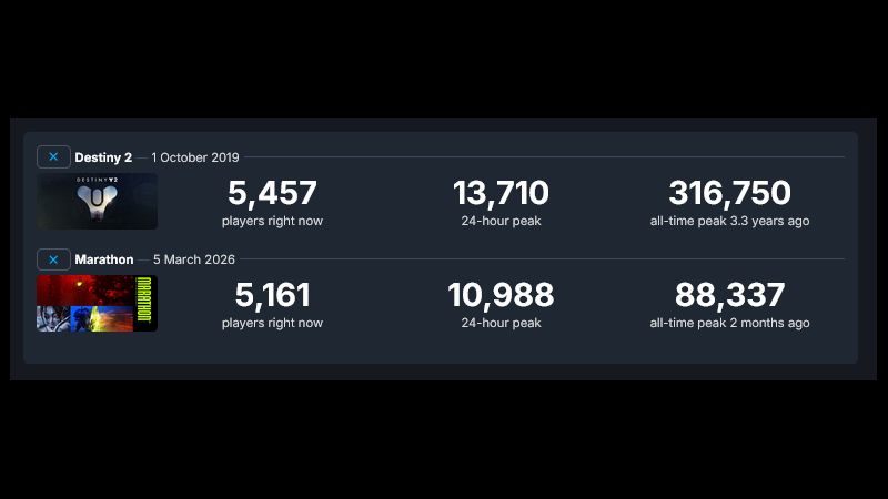 Marathon Player Count Dropped Below that of Destiny 2, Which is 9 Years Old