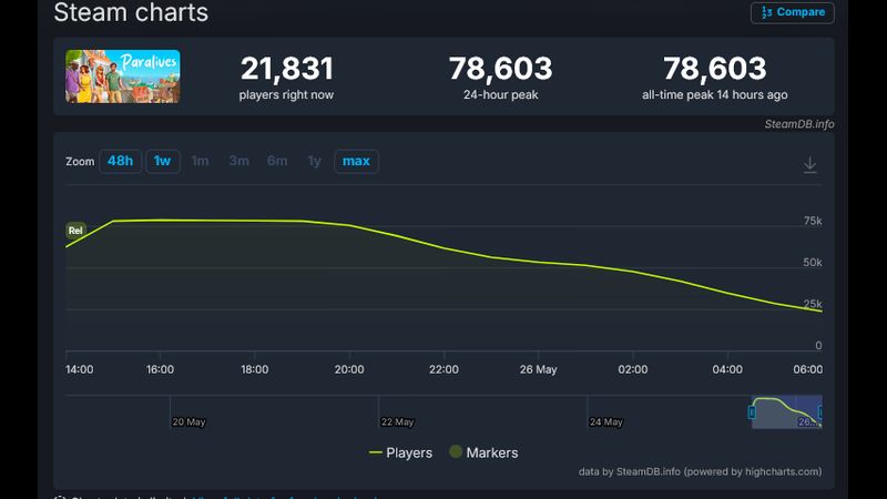 Sims Rival Paralives Gets off to a Fast Start