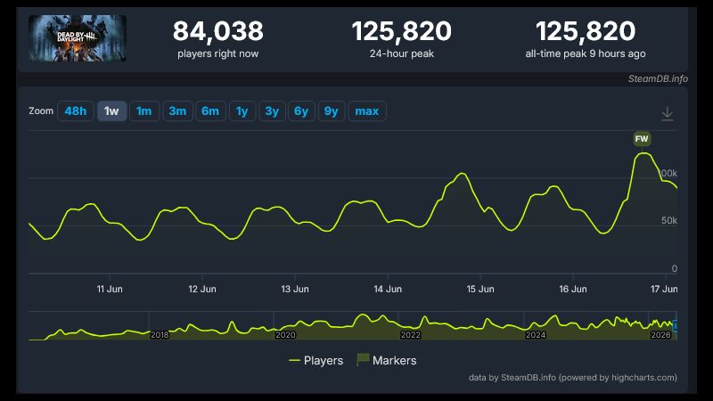 Dead by Daylight Breaks Player Record After 10 Years