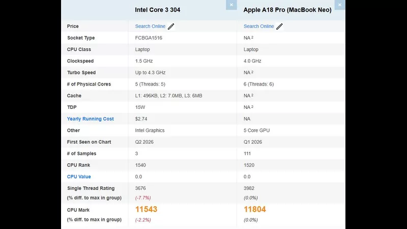 Intel Core 3 304 Beats Apple A18 Pro