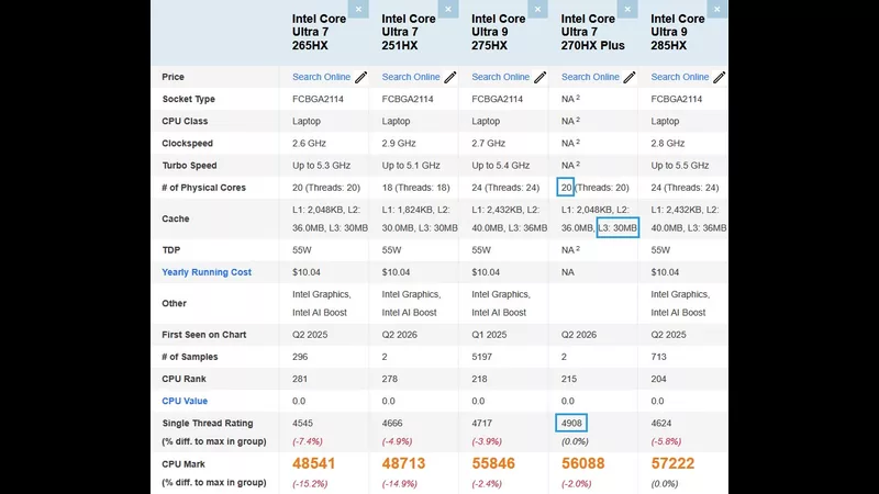 Intel Core Ultra 7 270HX Plus Shows Its Power