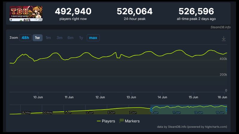 Task Bar Hero Player Count Left Everyone Speechless