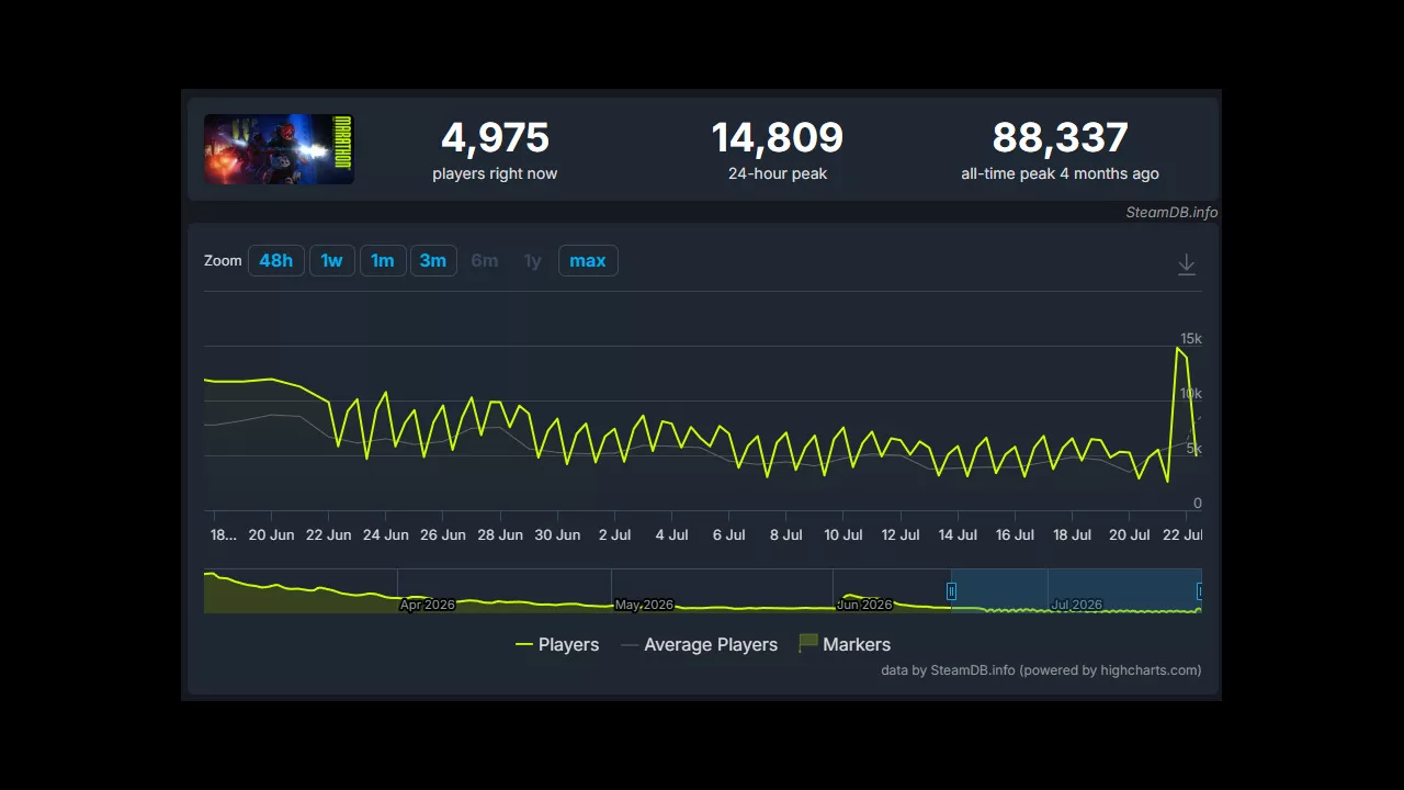 Marathon's PvE Mode Tripled its Player Count in a Short Time