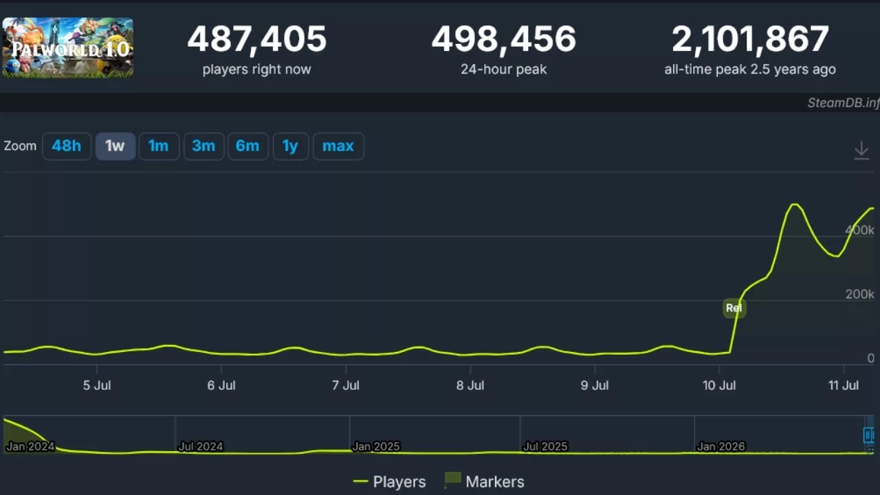 Palworld 1.0 Reaches the Top of Steam with Record Player Count