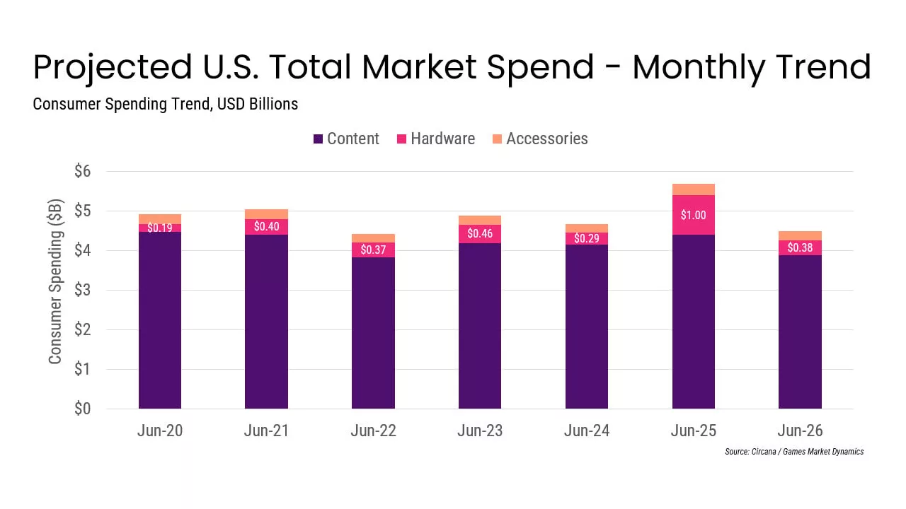 Xbox Console Sales Increased by 86 Percent in June