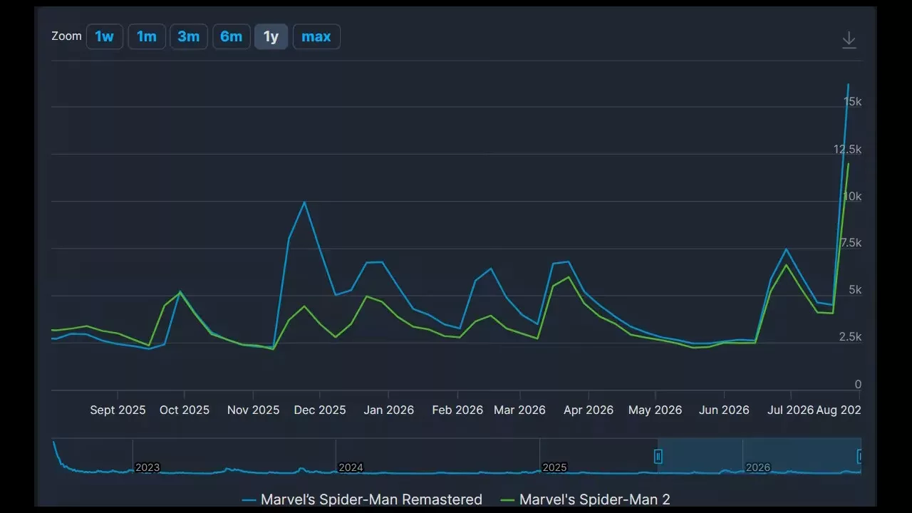 Brand New Day Effect Revives Spider-Man Games