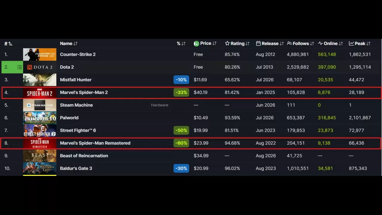 Brand New Day Effect Revives Spider-Man Games