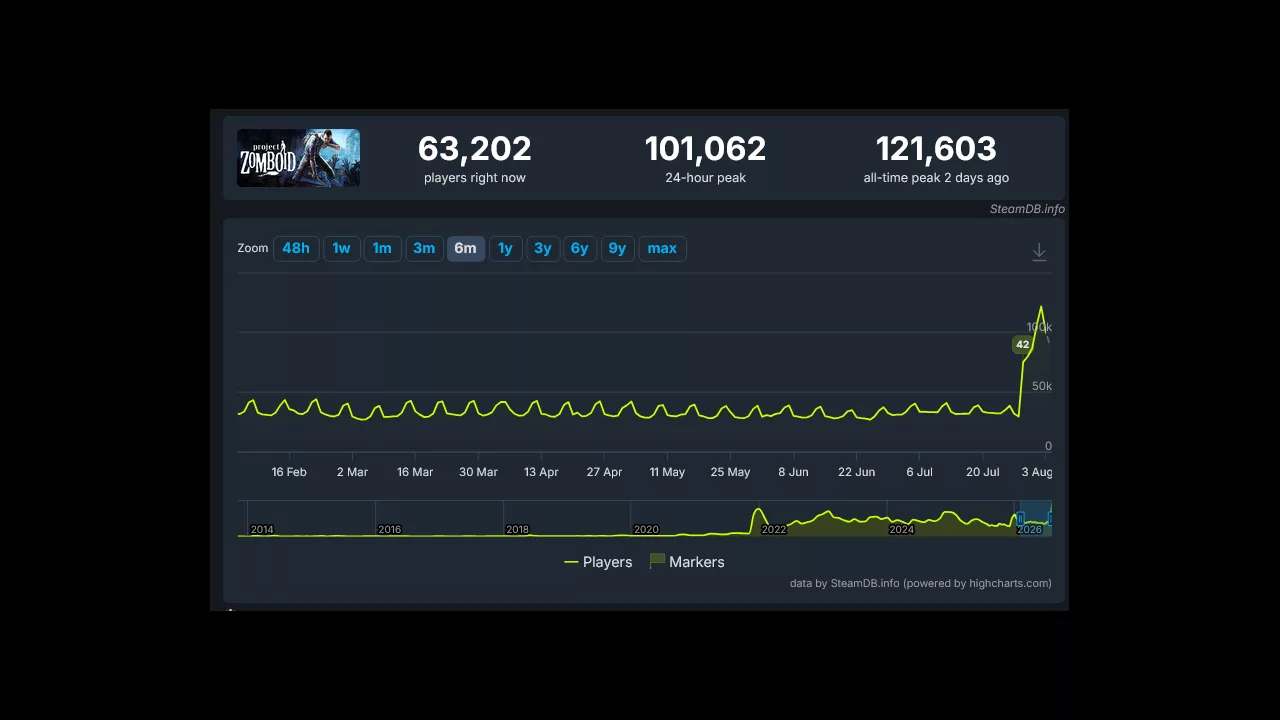 Project Zomboid Reaches Highest Player Count in History
