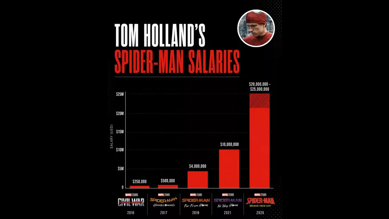 Spider-Man: Brand New Day Made Tom Holland Rich