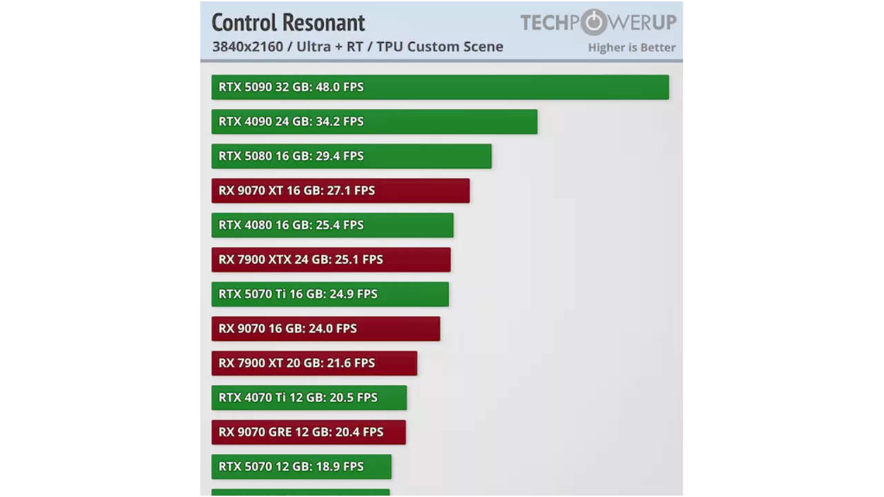 Control Resonant Even Put the RTX 5090 to the Test