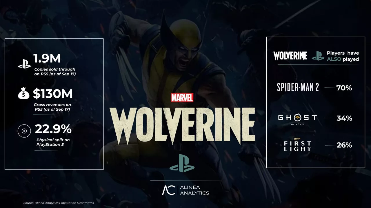Marvel's Wolverine Surpassed Death Stranding 2 in Just 3 Days