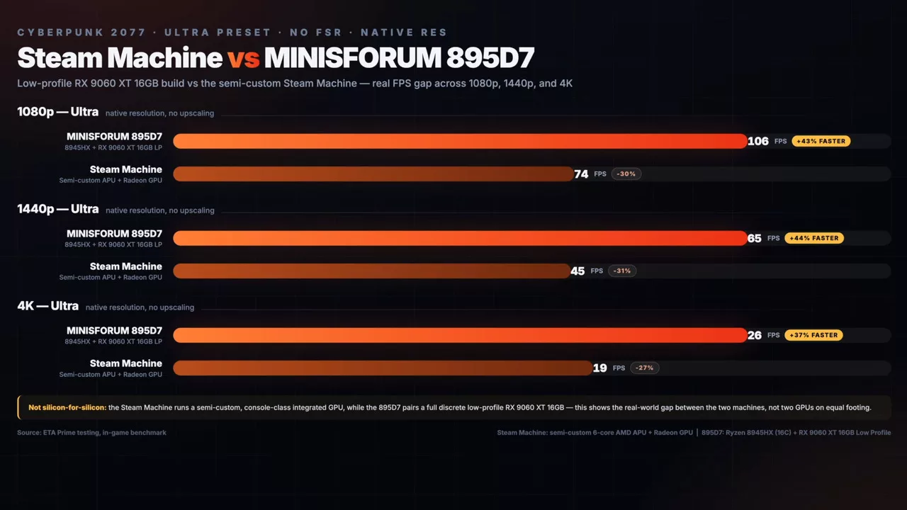 Minisforum 895D7 Crushed Steam Machine