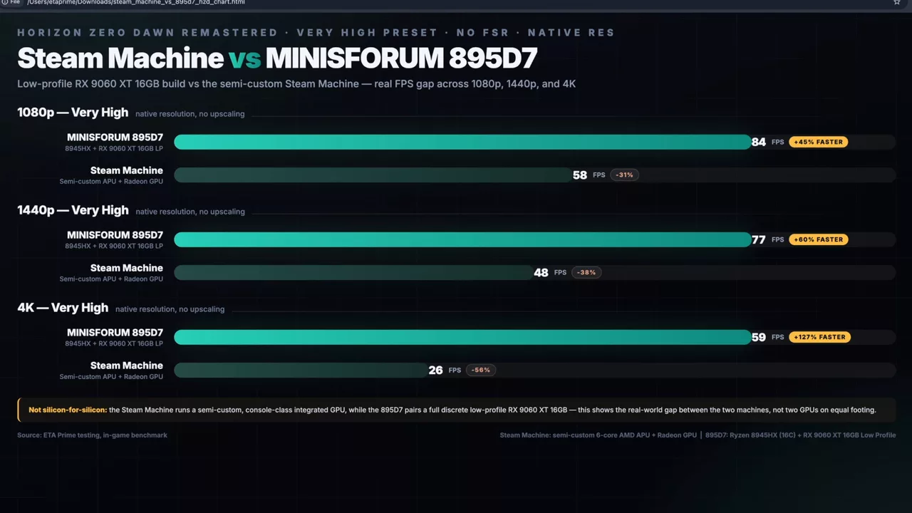 Minisforum 895D7 Crushed Steam Machine