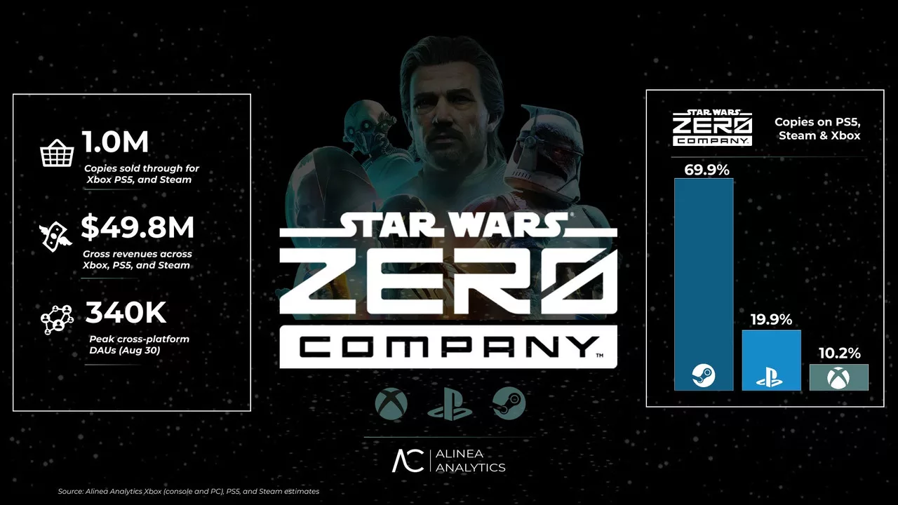 Star Wars Zero Company Earned $50 Million, but...