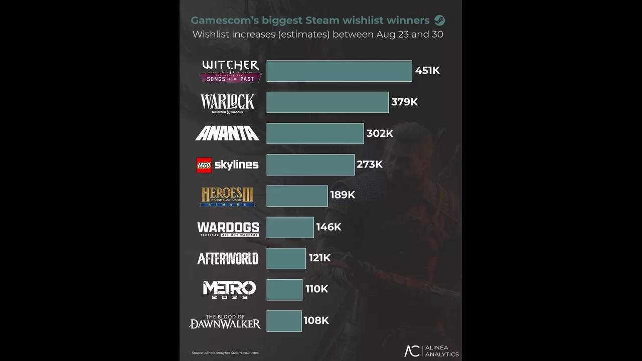 The Witcher 3 Outperformed All Other New Games at Gamescom